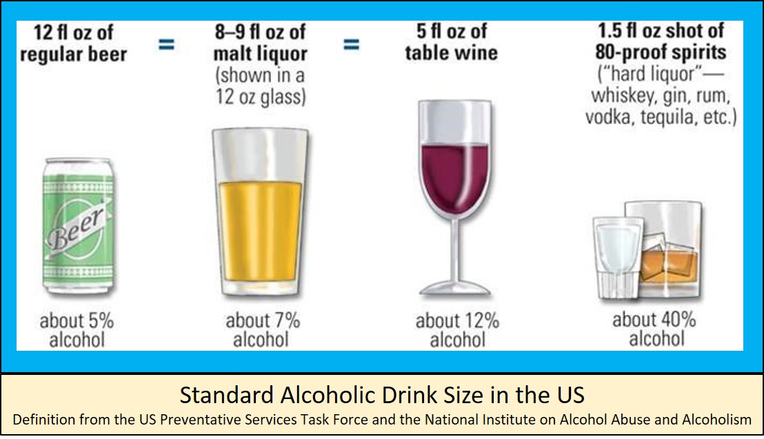 Standard Alcoholic Drink Size in the US